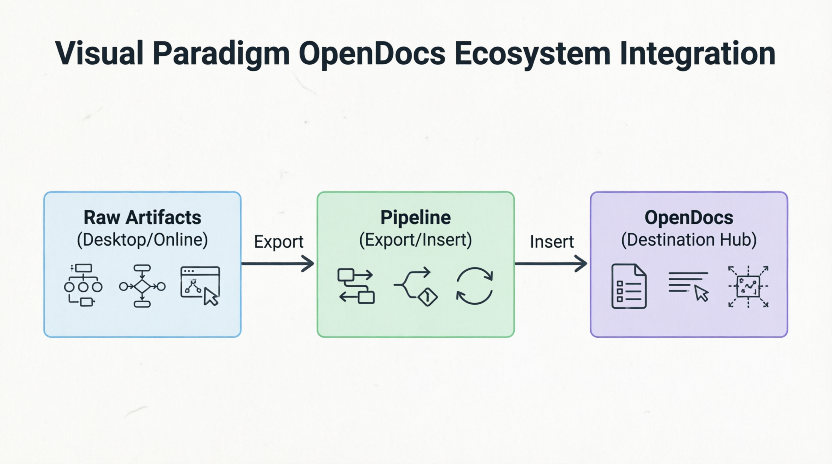 Visual Paradigm OpenDocs Ecosystem Integrationn