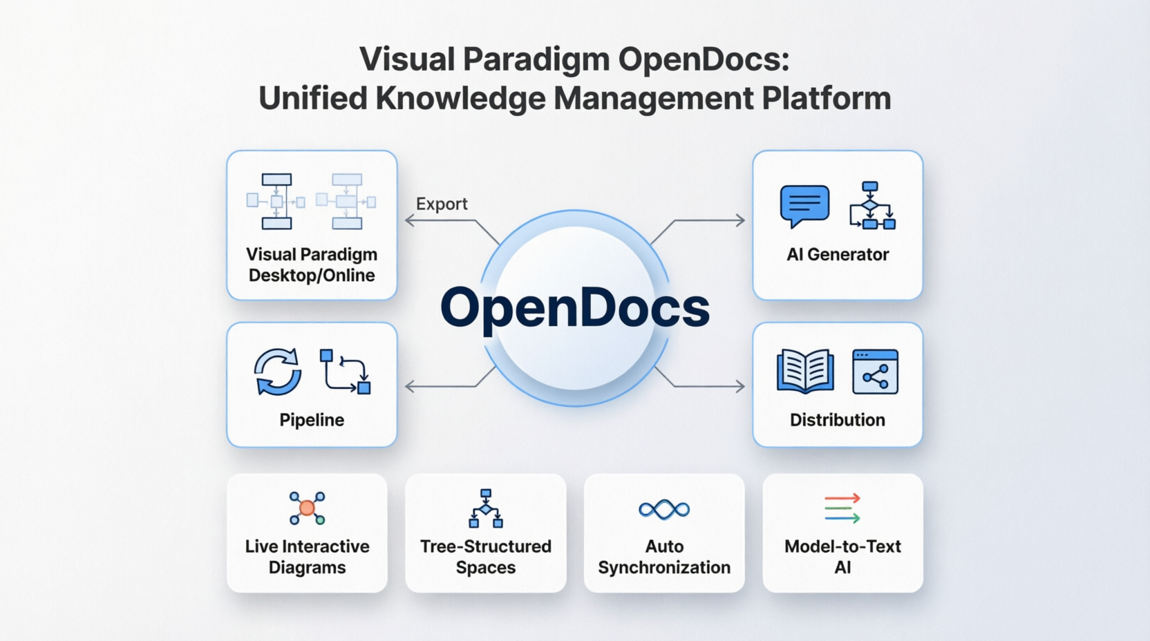 Visual Paradigm OpenDocs: Unified Knowledge Management Platform