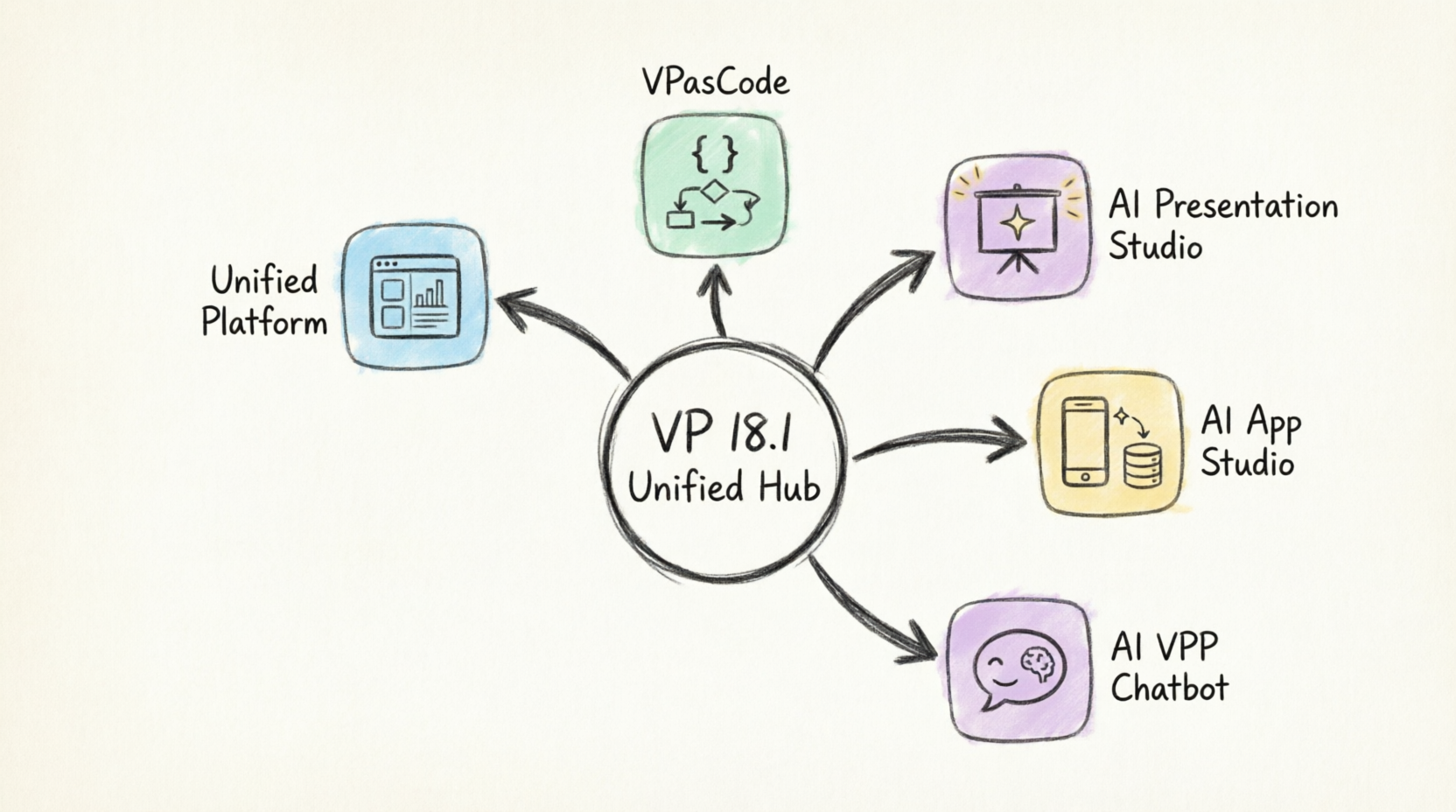Visual Paradigm 18.1: Unified Ecosystems and AI-Driven Innovation