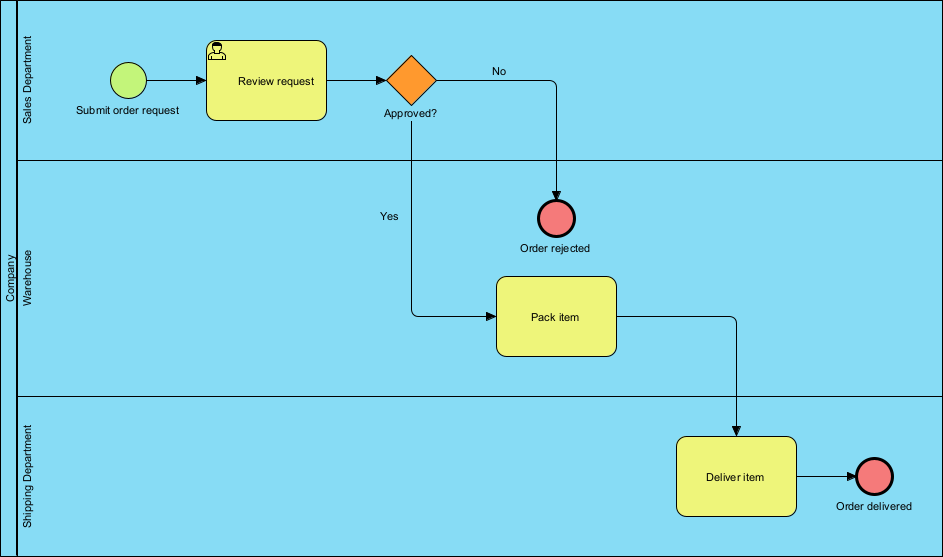 A BPMN Business Process Diagram illustrating an order fulfillment process across three departments: Sales, Warehouse, and Shipping.