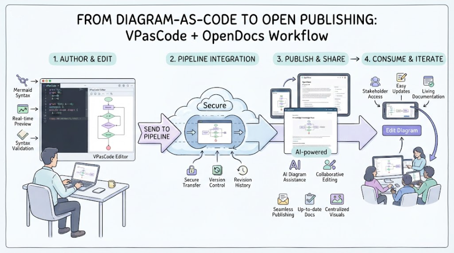 From Diagram-as-Code To Open Publishing: VPasCode + OpenDocs Workflow