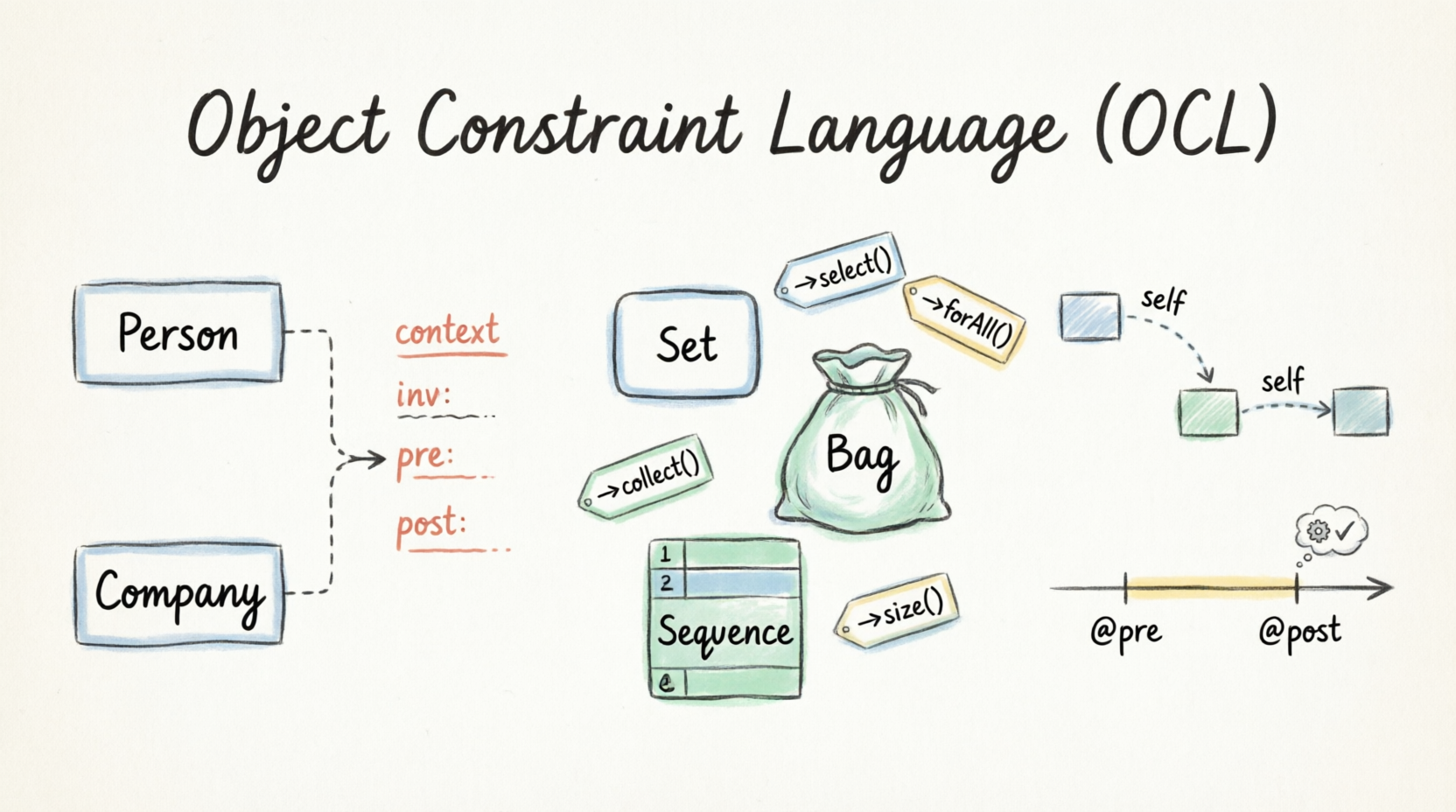 Objct Constraint Language (OCL)
