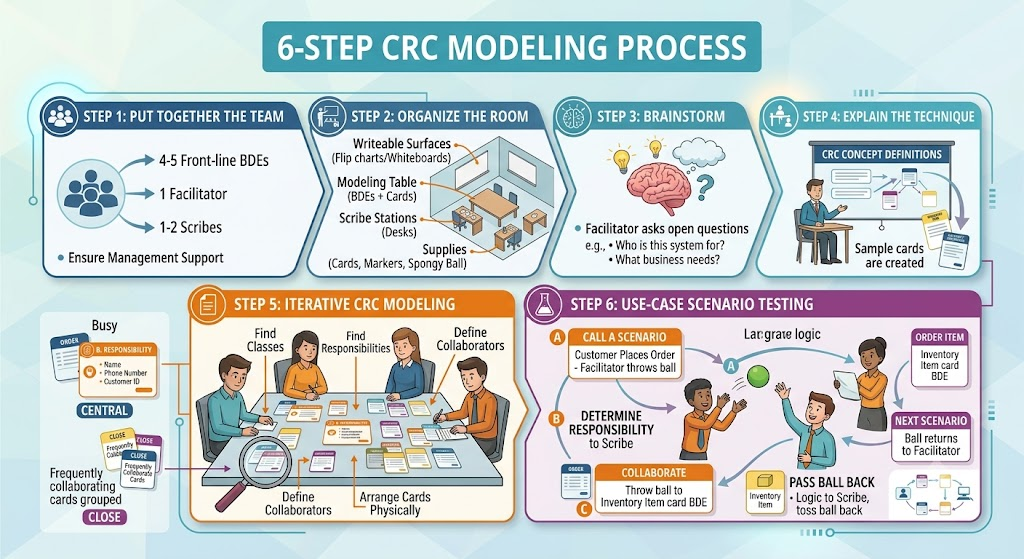 6-step CRC Modeling Process