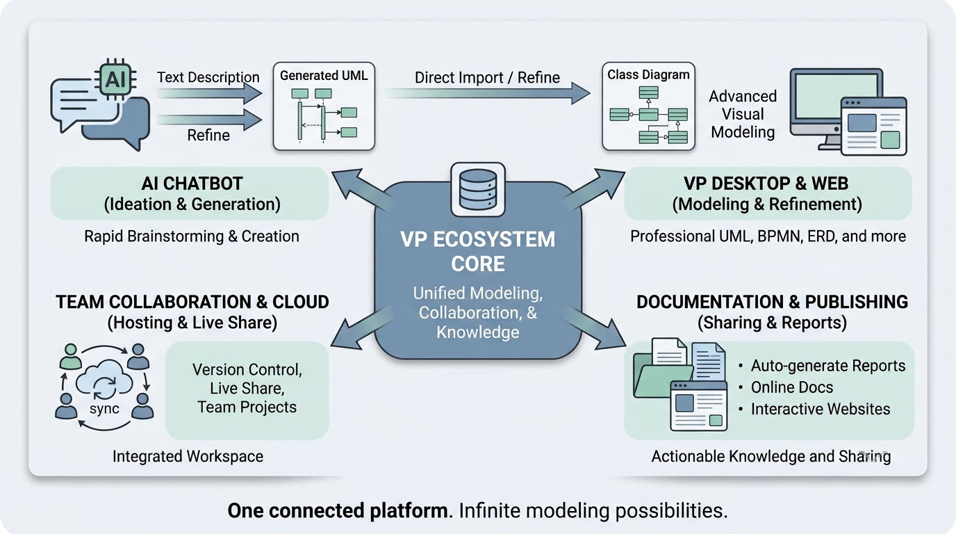 Visual Paradigm Ecosystem Overview