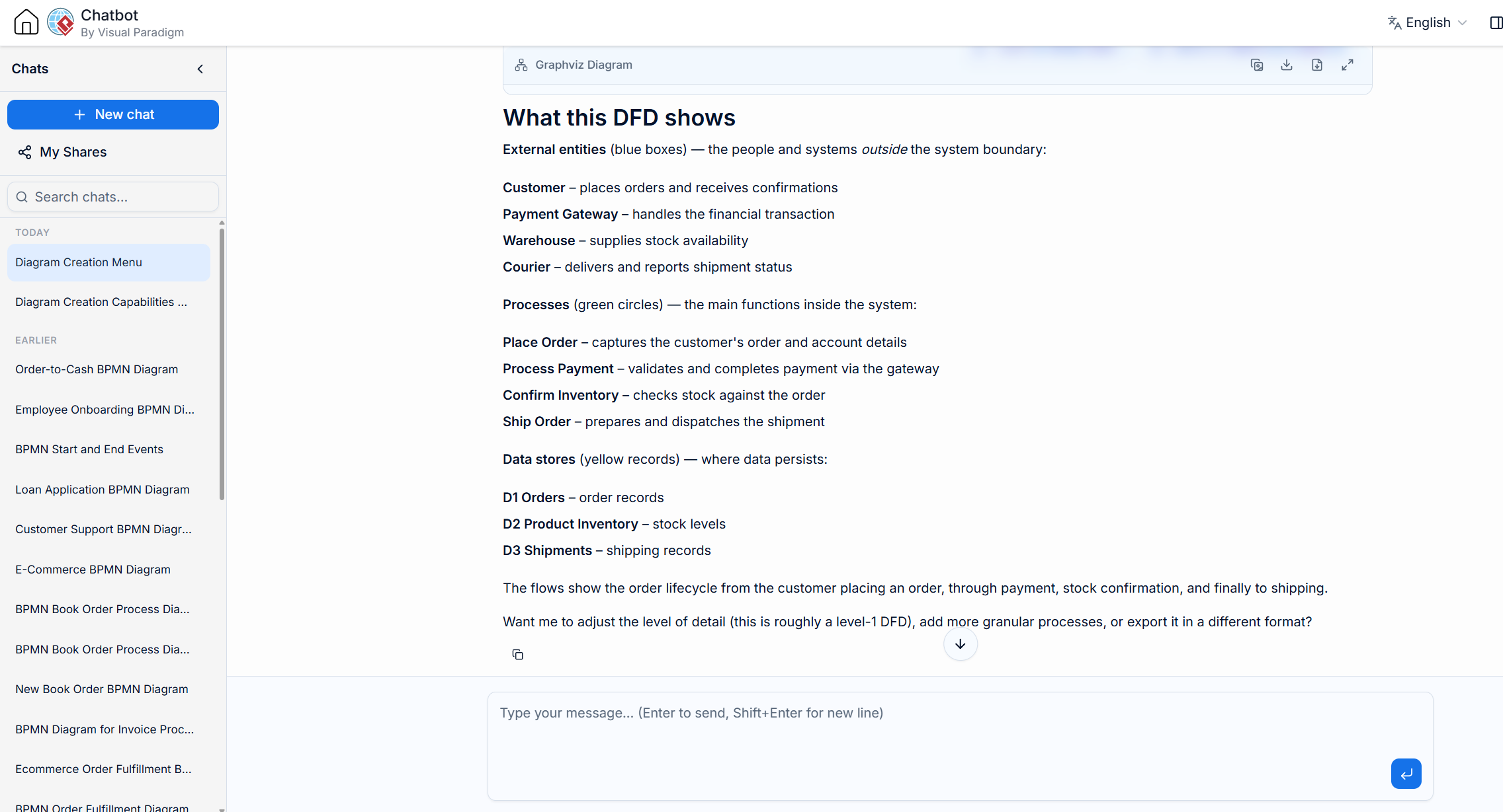 The Text Description summarize what is in the DFD