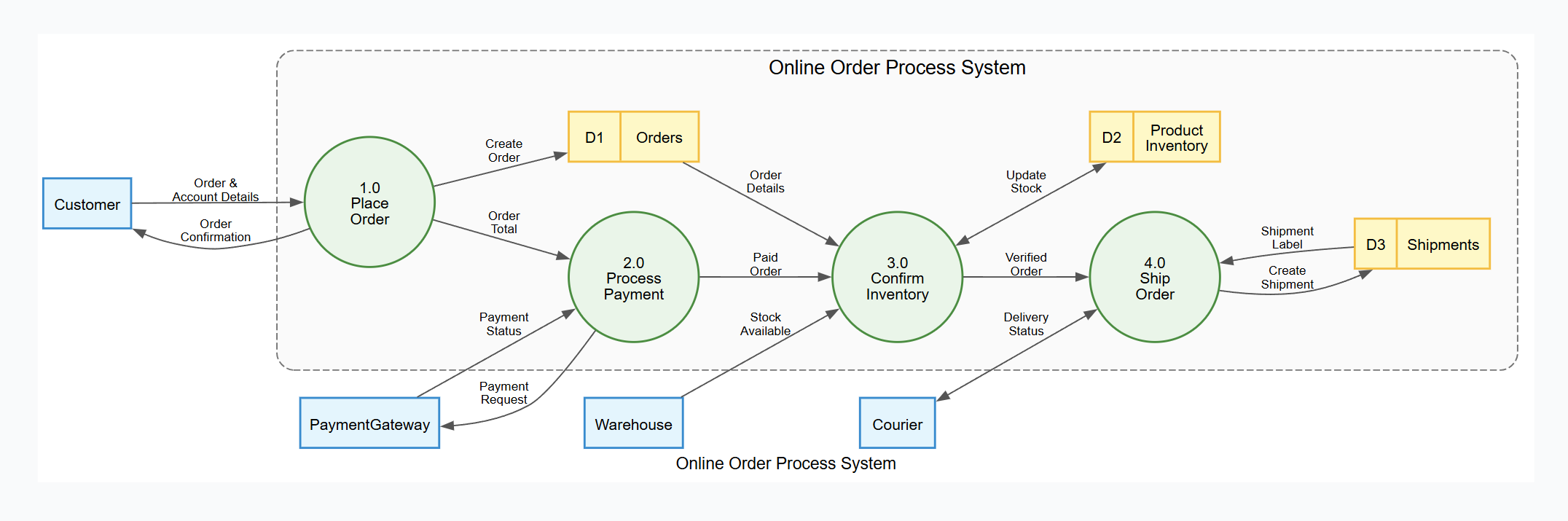 Under the Hood: Diagram as Code - Diagram Rendering based on the Graphviz Dot Code