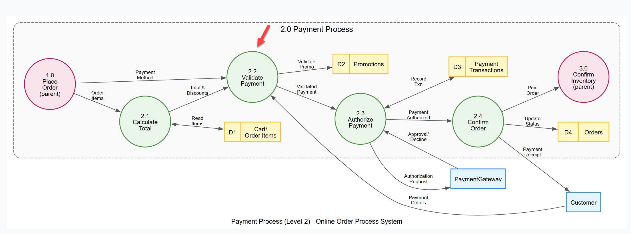 Payment Process (Level 2) Online Order Process System DFD Example