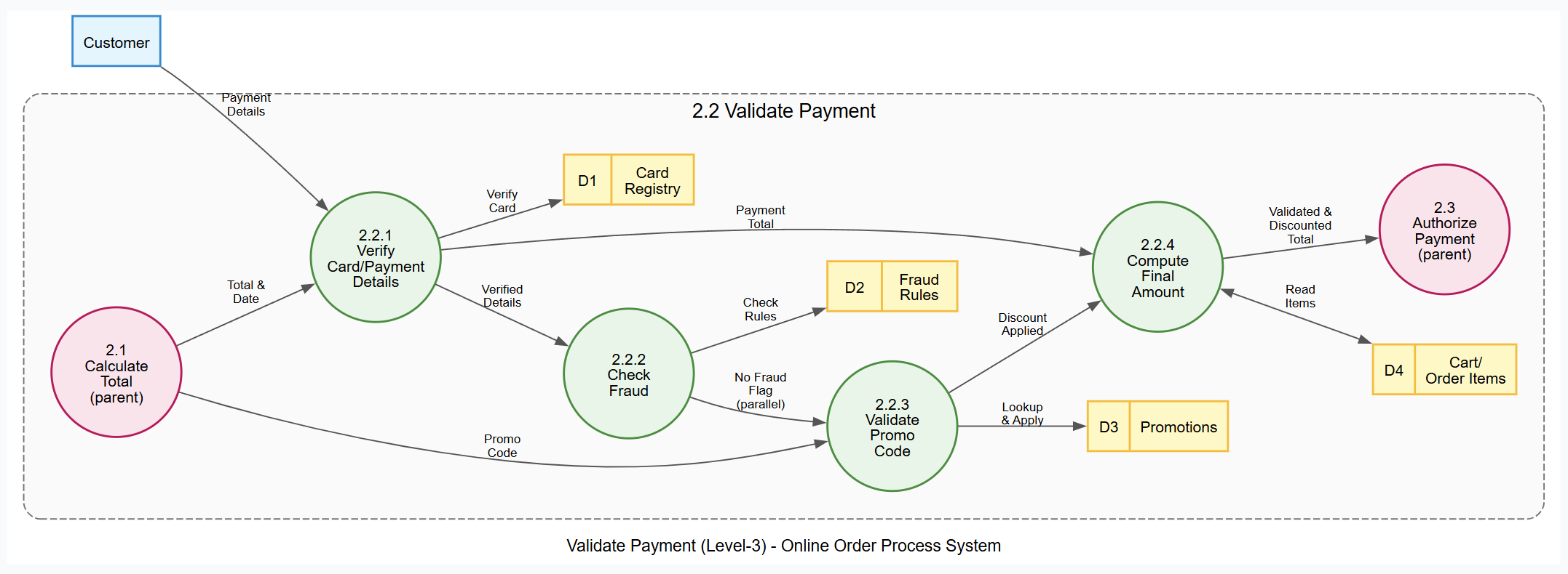 Diagram as Code: Level 3 DFD result