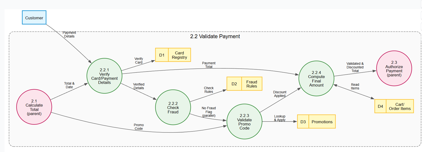 DFD 3-level Refinement Example - From level 2 -> Level 3