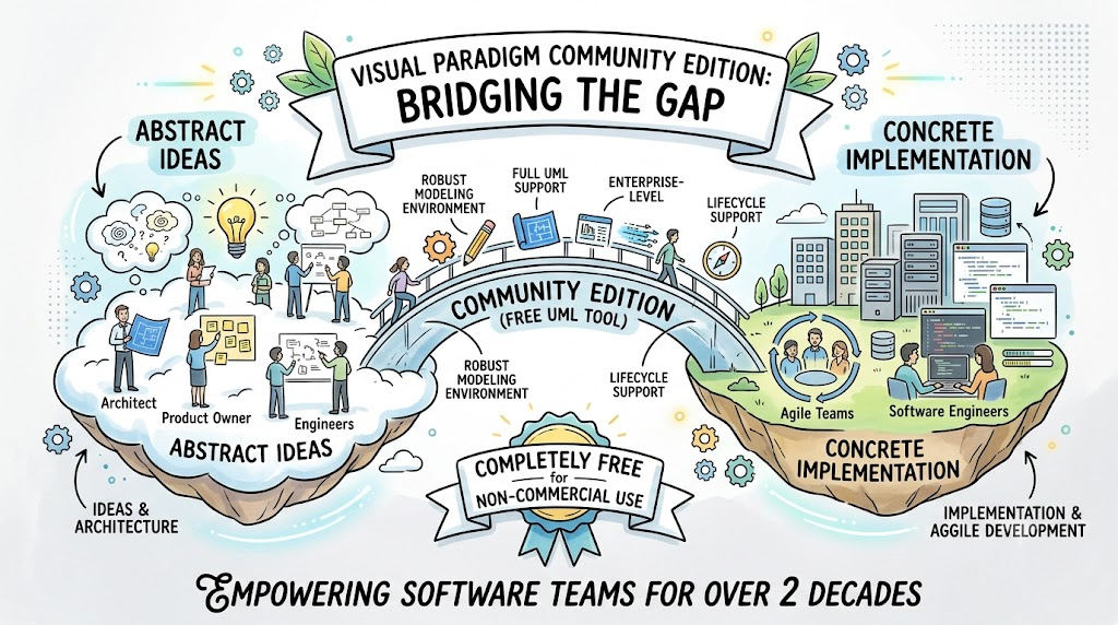Visual Paradigm Community Edition: Enterprise-Grade UML Modeling, Free Forever