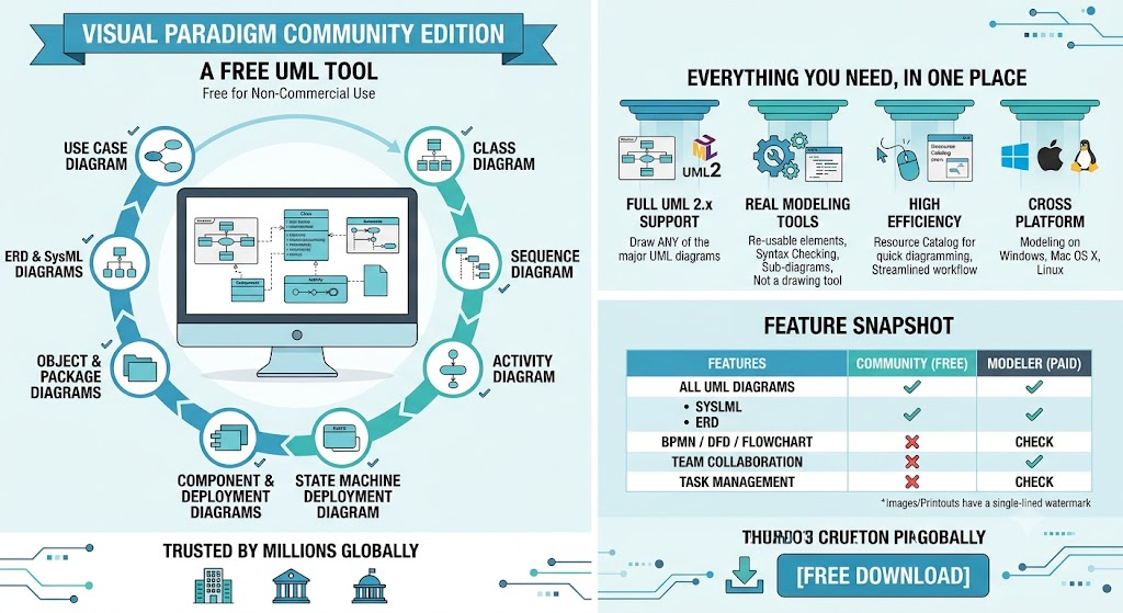 Visual Paradigm Community Edition: Free for Non-Commercial Use