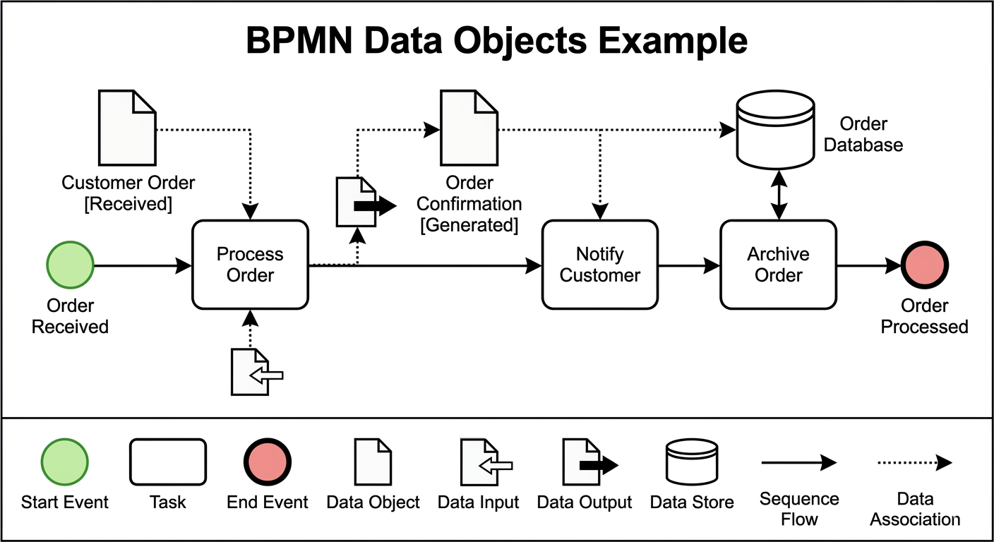 BPMN Data Object Example: Order Process | Visual Paradigm