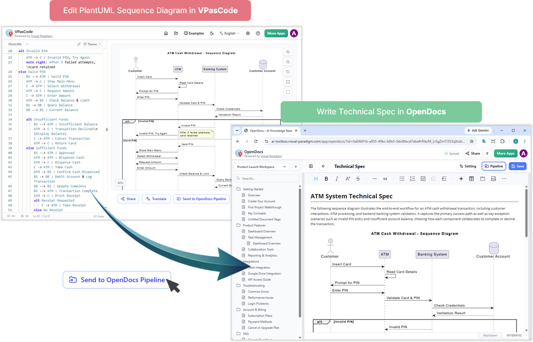 This is a concept diagram that shows how user can edit PlantUML diagram in VPasCode and then send the diagram to OpenDocs for further documentation