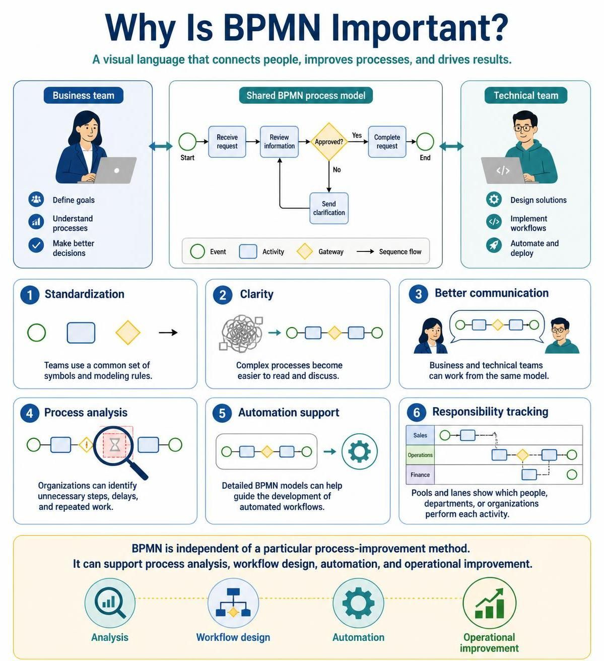 BPMN for Beginners: A Practical Guide to Business Process Modeling