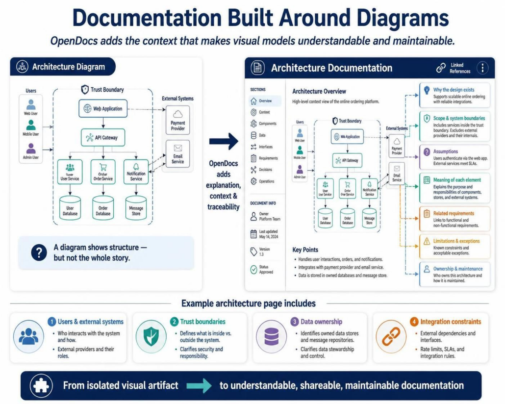 Architecture diagram showing OpenDocs adding context to visual models.