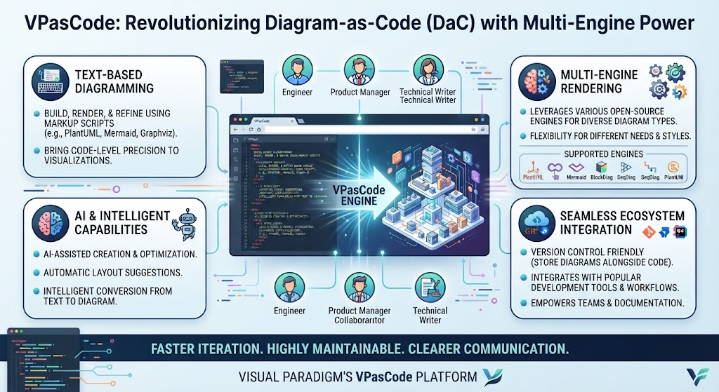 From Text to Visuals: Mastering Diagram-as-Code with VPasCode