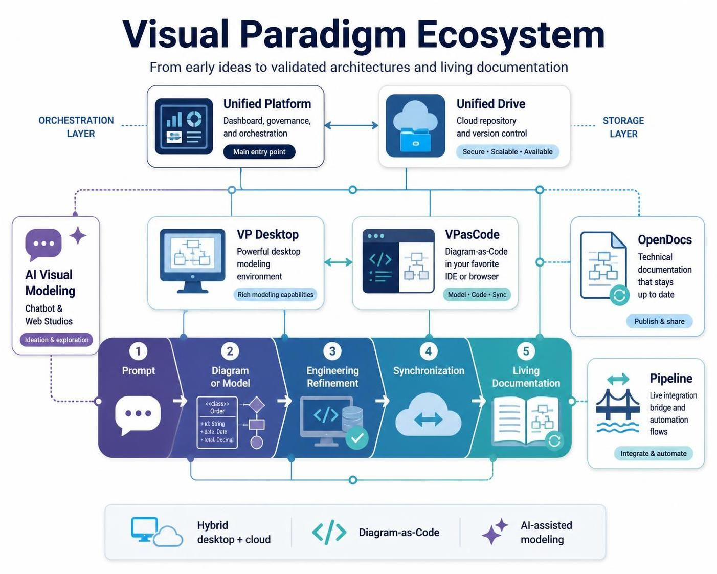 Guide to the Visual Paradigm Ecosystem