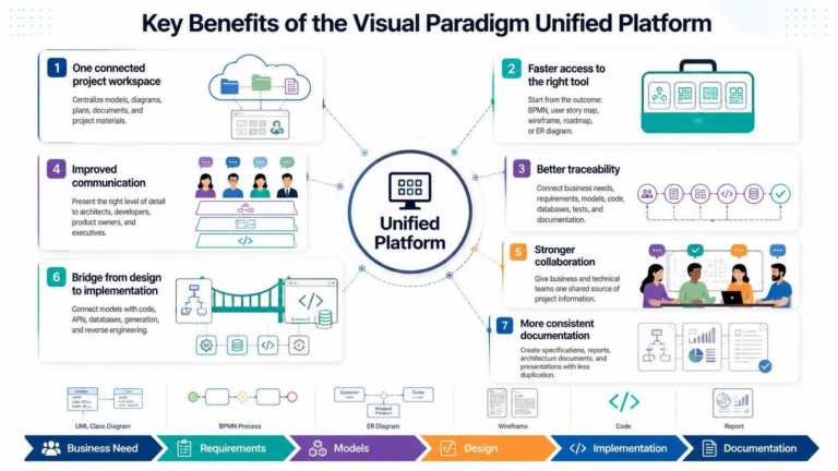 Guide to the Visual Paradigm Unified Platform - Visual Paradigm Blog