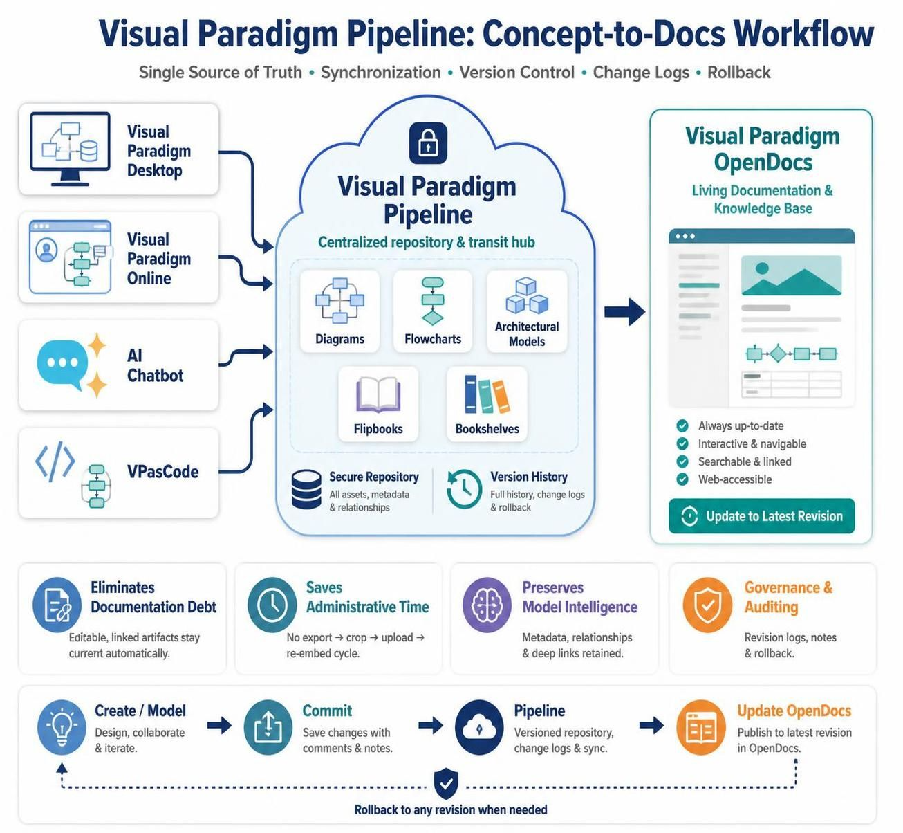 Visual Paradigm Pipeline: A Comprehensive Guide