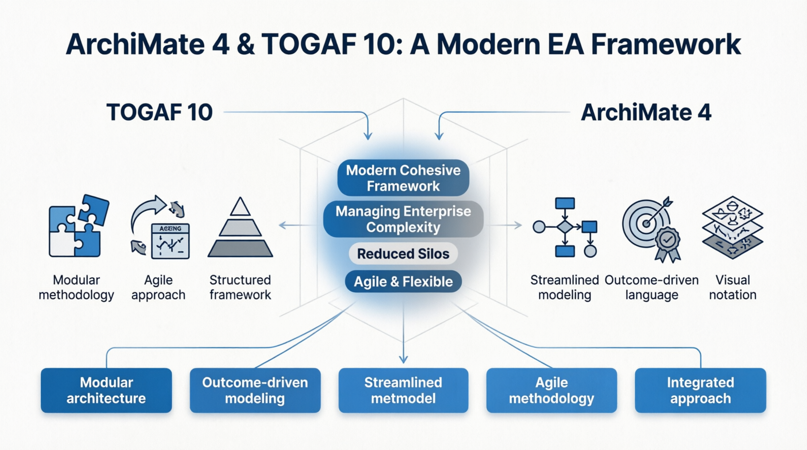ArchiMate 4 Meets TOGAF 10: A Comprehensive Review