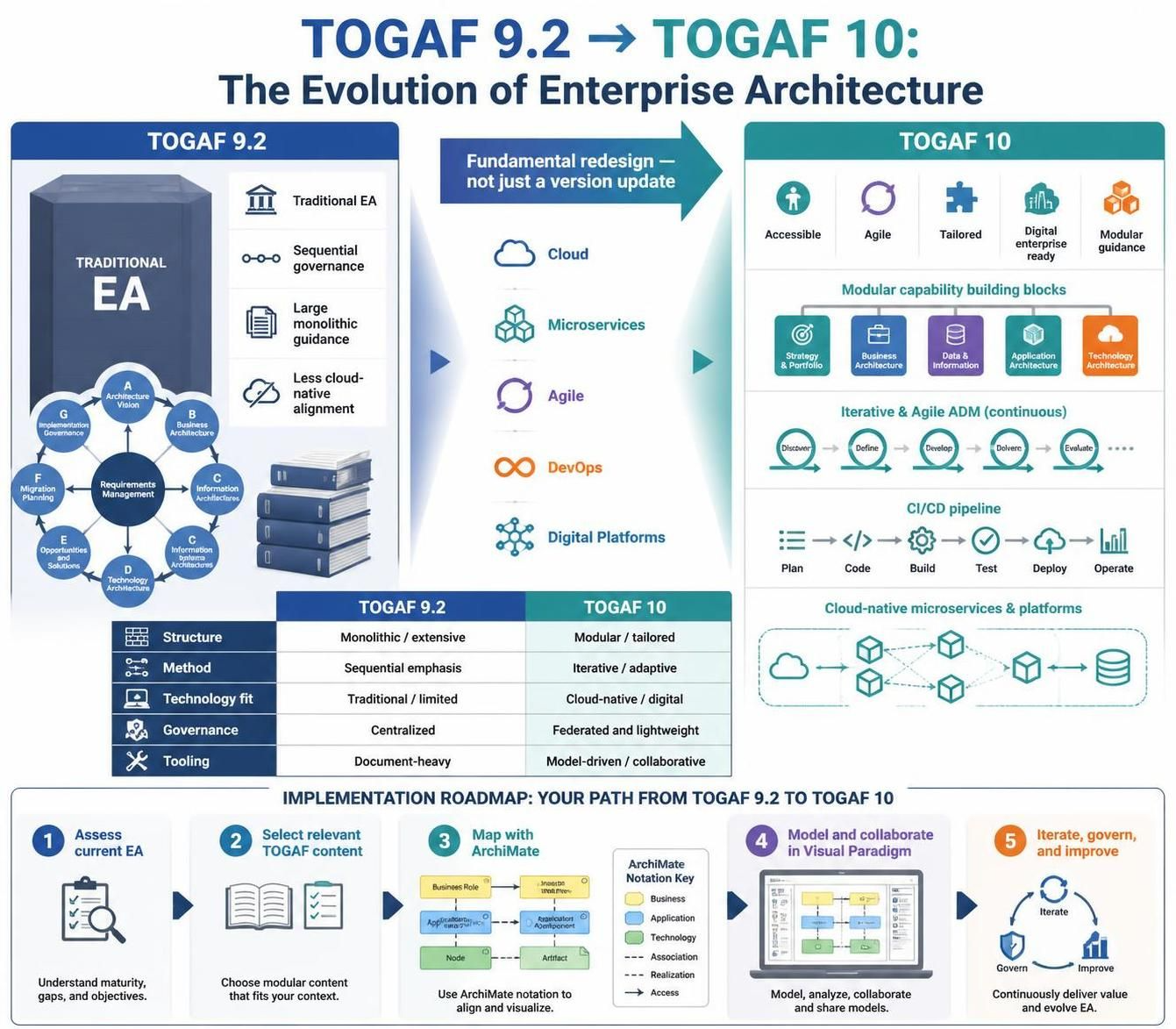 Navigating the Shift: A Practical Guide to Migrating from TOGAF 9.2 to TOGAF 10